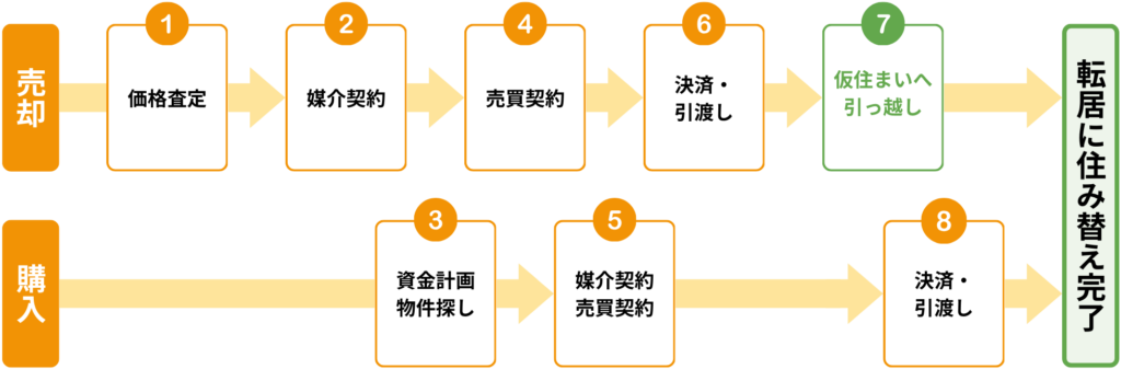 売却先行の流れ
