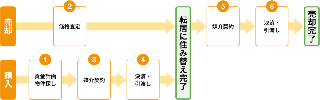 購入先行時の流れ