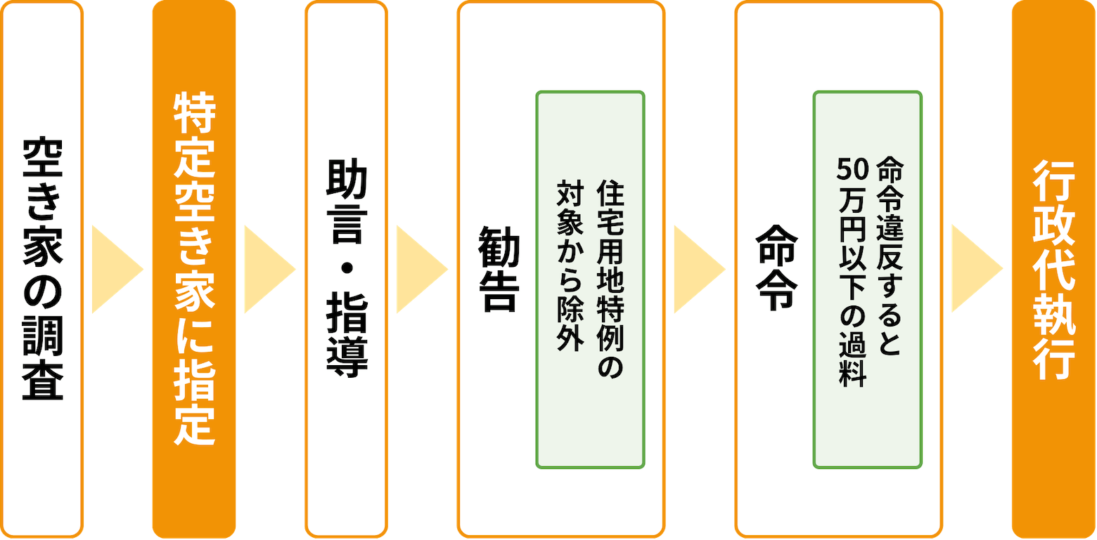 空家等対策特別措置法